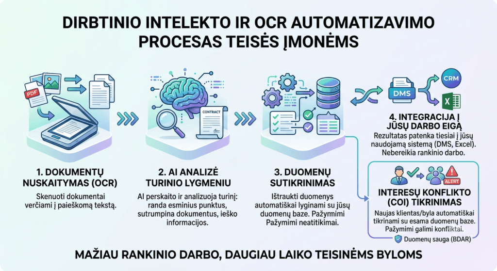 Dirbtinis intelektas teisės įmonėms - dokumentų automatizavimo procesas